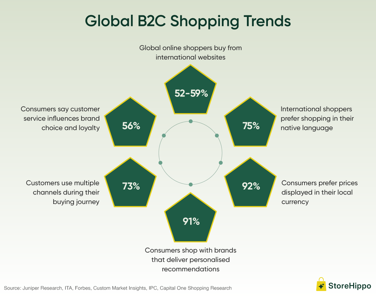 Global B2C Shopping Trends.png