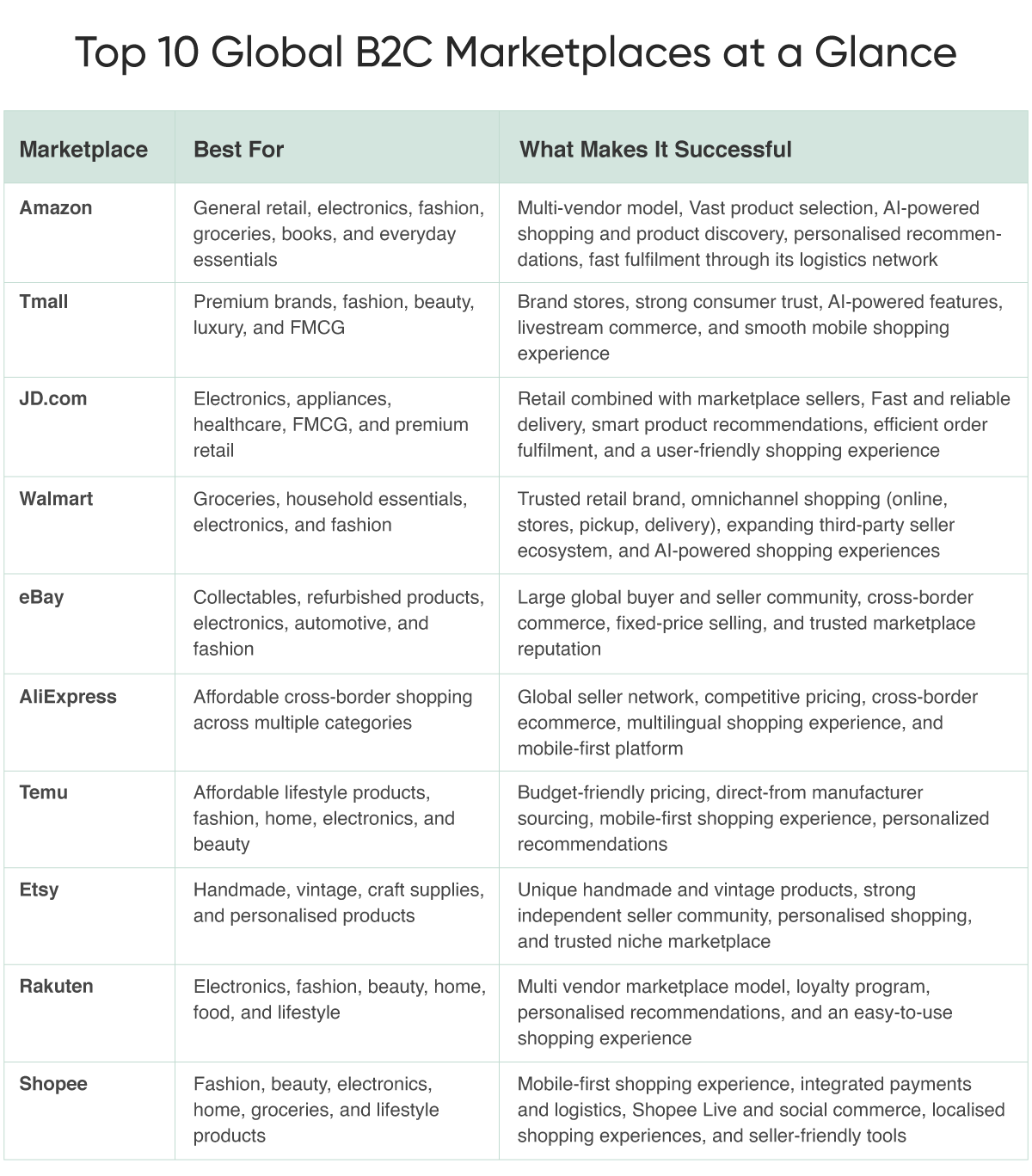 Top 10 Global B2C Marketplaces at a Glance.png
