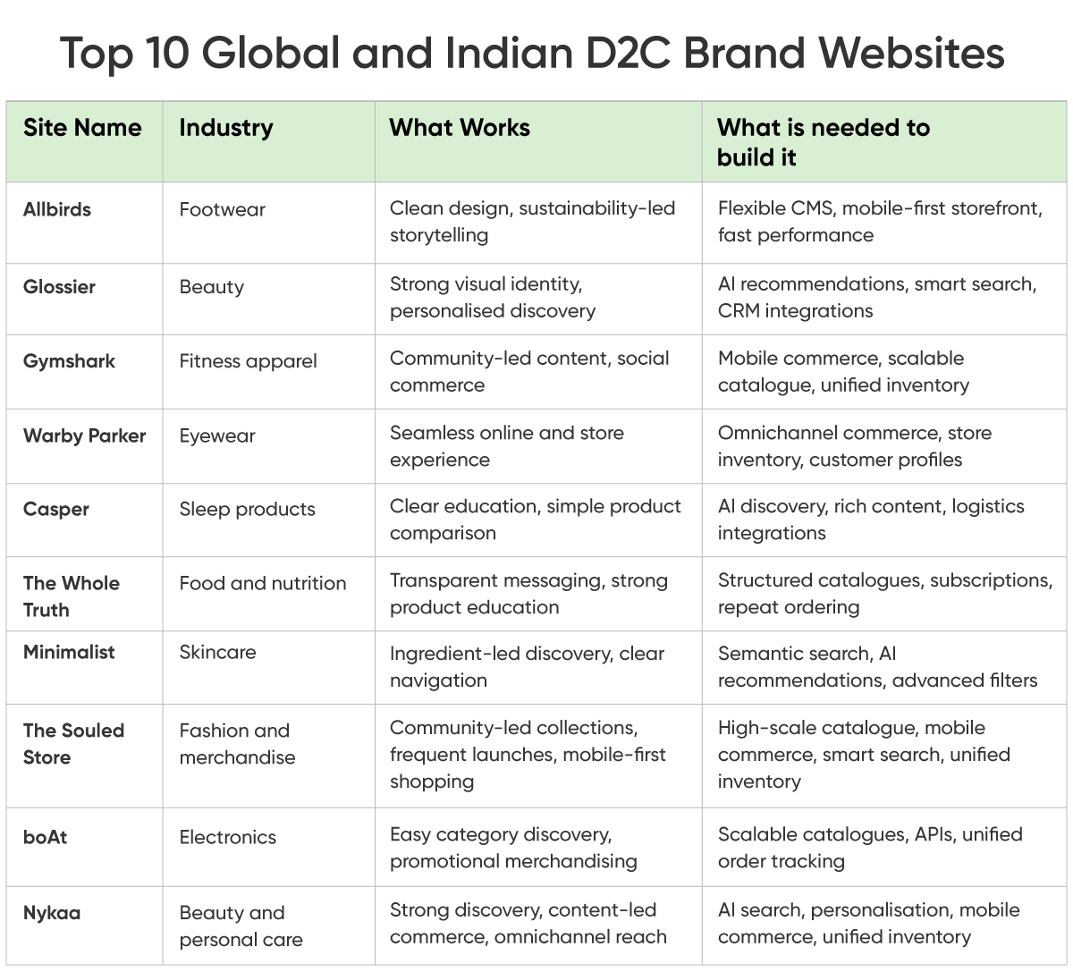 Top 10 Global and Indian D2C Brand Websites.png