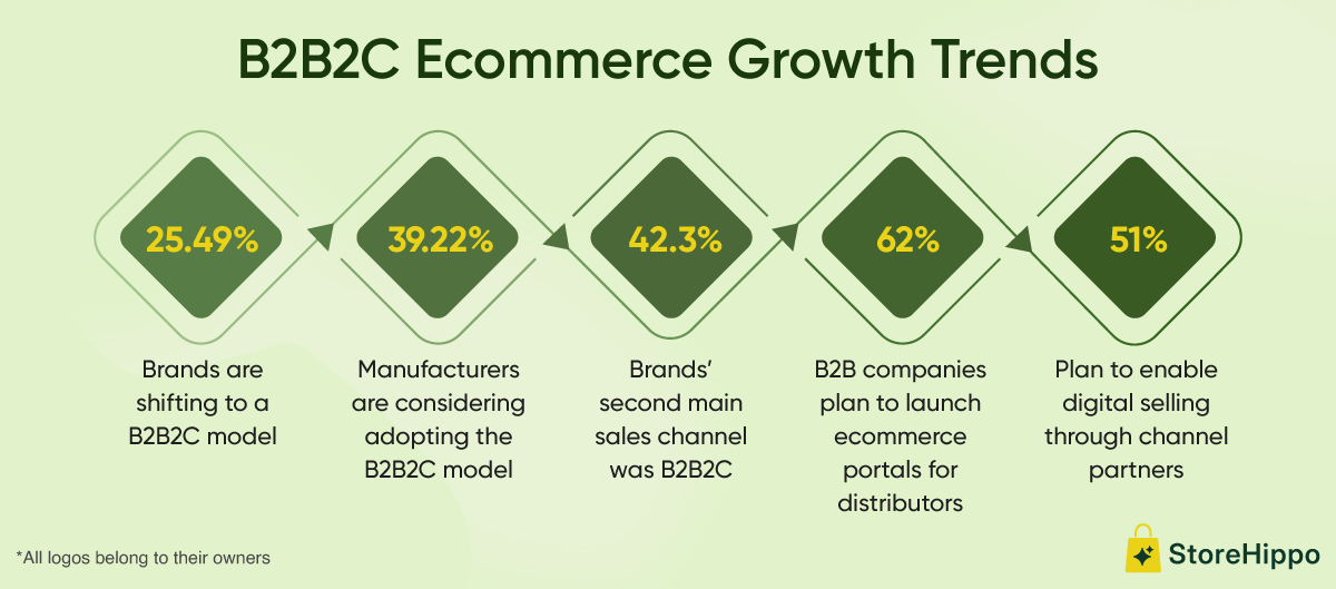 B2B2C Ecommerce Growth Trends.png