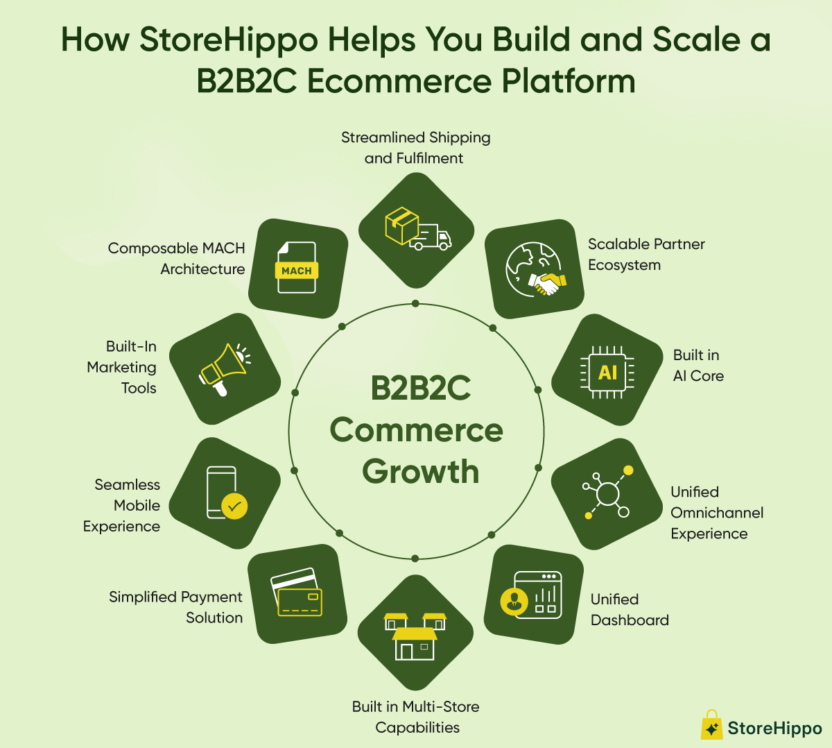 How StoreHippo Helps You Build and Scale a B2B2C Ecommerce Platform.png