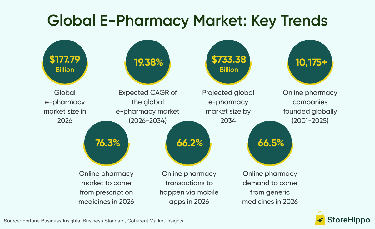 Global E-Pharmacy Market Key Trends.png