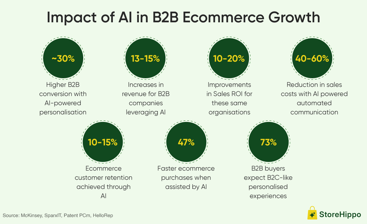 Impact of AI in B2B Ecommerce Growth.png