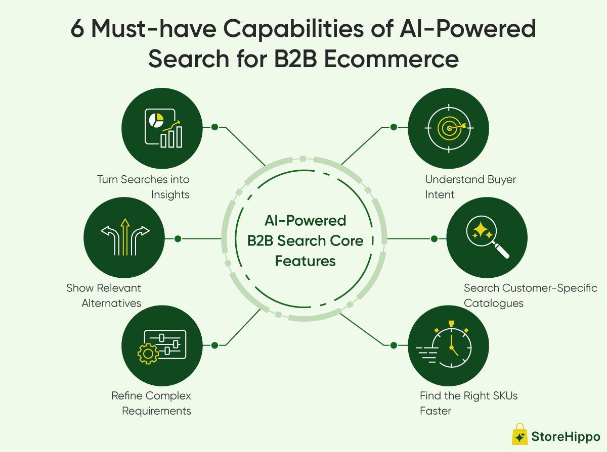 6 Must-have Capabilities of AI-Powered Search for B2B Ecommerce.png