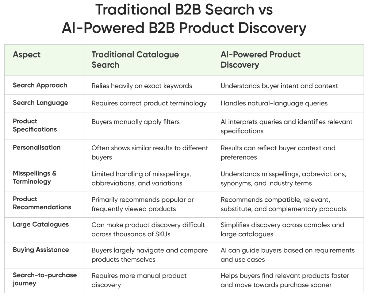 Traditional B2B Search vs AI-Powered B2B Product Discovery.png