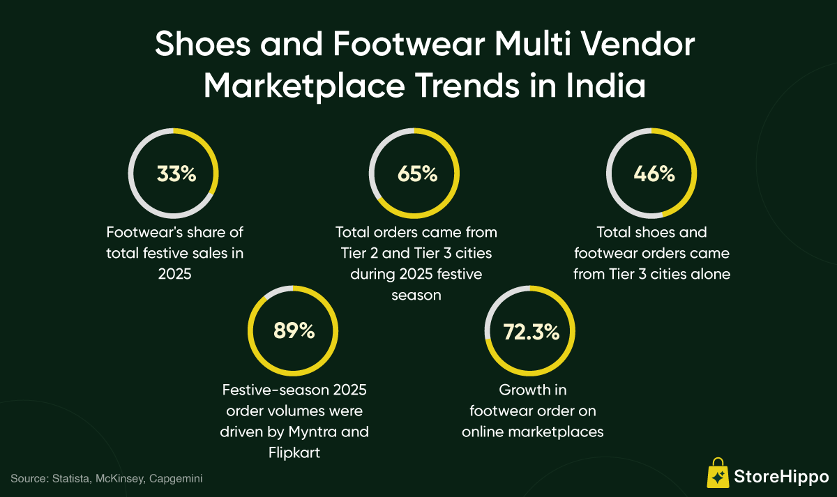 Shoes and Footwear Multi Vendor Marketplace Trends in India.png