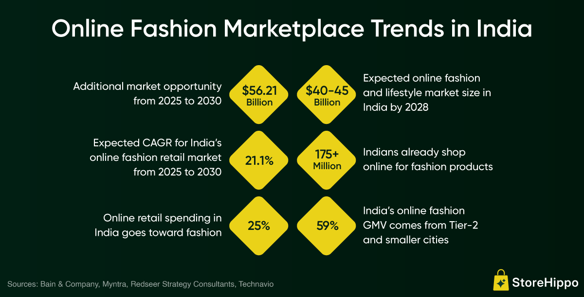 Online Fashion Marketplace Trends in India.png