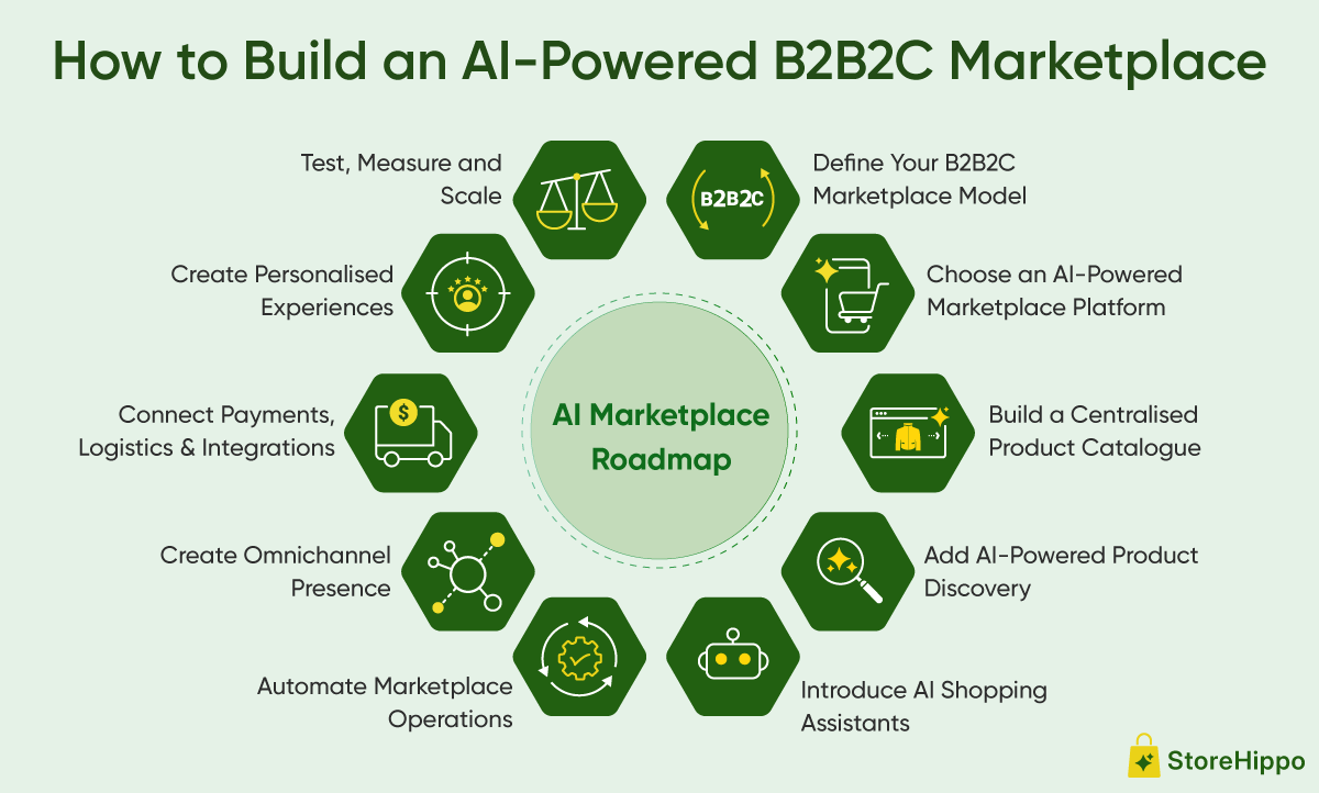 10-Must-Have-Features-in-an-AI-Powered-B2B2C-Marketplace-Info2.png