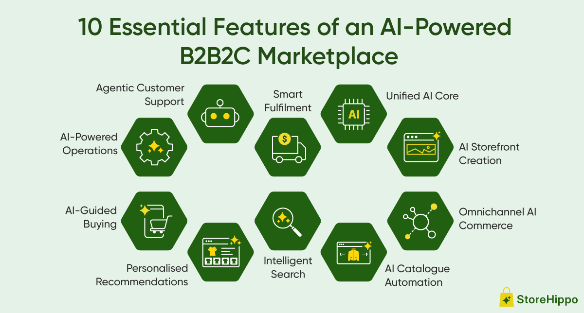 10-Must-Have-Features-in-an-AI-Powered-B2B2C-Marketplace-Info3.png