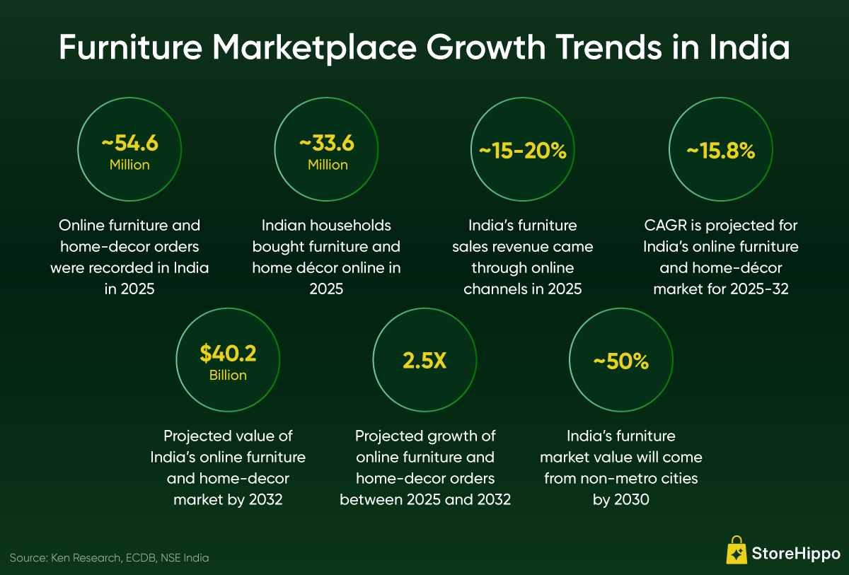 Top-5-Furniture-Multi-vendor-Marketplaces-in-India-New-Info.png