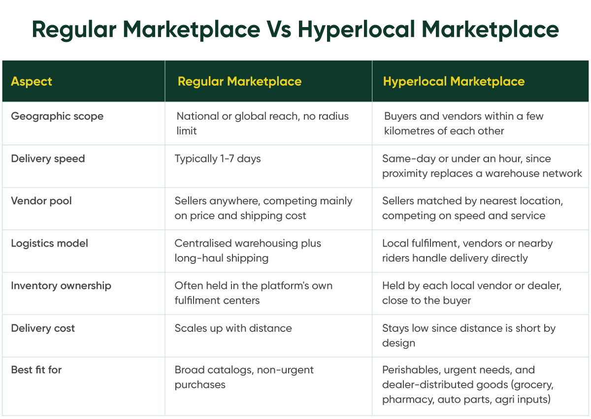 How-to-Build-a-Hyperlocal-Marketplace-Table.png