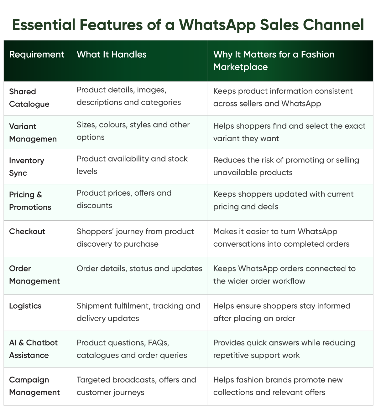 How-to-Build-a-WhatsApp-Sales-Channel-For-Your-Online-Fashion-Marketplace-Info-Table.png