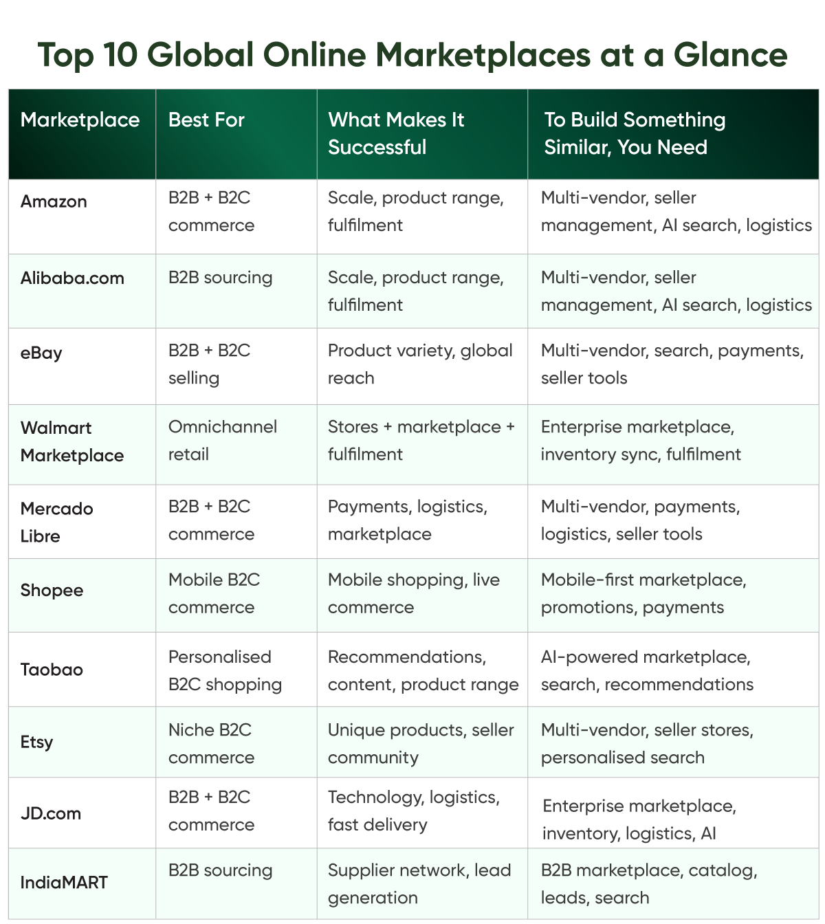 Top-10-global-online-marketplaces-(B2B+-B2C)-Table.png
