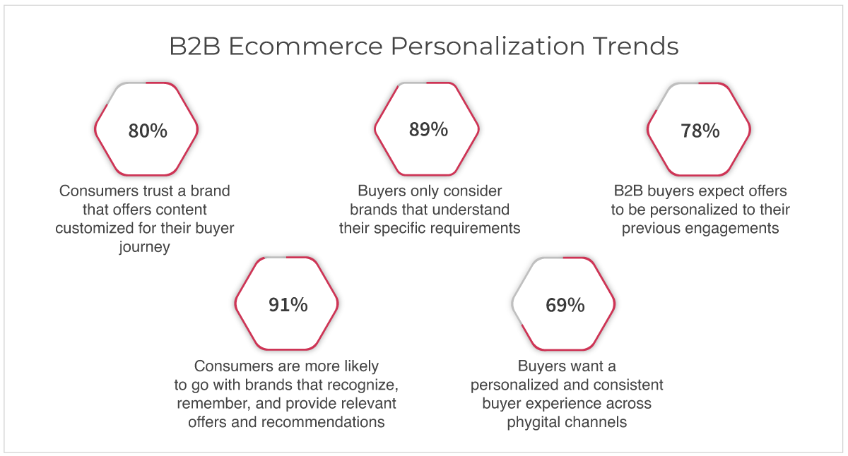 7 B2B E-commerce Trends & 30+ Business Growth Insights 2023 | StoreHippo