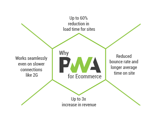 Inforgraphic by StoreHippo mobile commerce platform lists advanatages of PWAs for Ecommerce