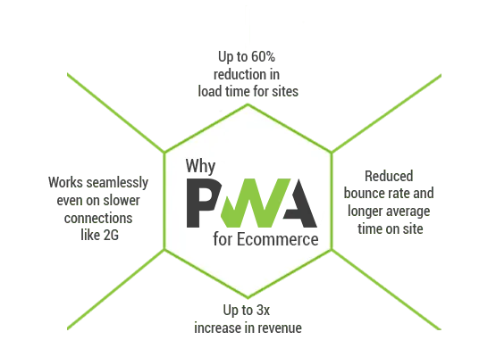 Inforgraphic by StoreHippo mobile commerce platform lists advanatages of PWAs for Ecommerce