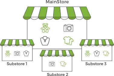 Main store &3 sub-stores displaying different products on each store using StoreHippo multi store ecommerce solution.