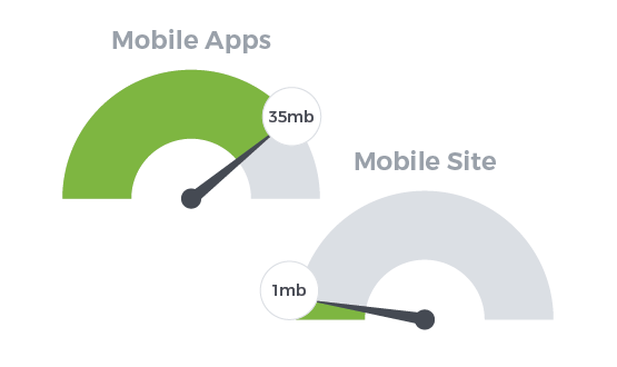 Comparison of space taken by mobile apps and PWA online store on a smartphone