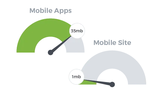 Comparison of space taken by mobile apps and PWA online store on a smartphone