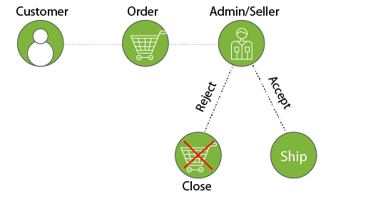 Order management approval flow of an online store powered by StoreHippo showing how orders get approved or rejected.