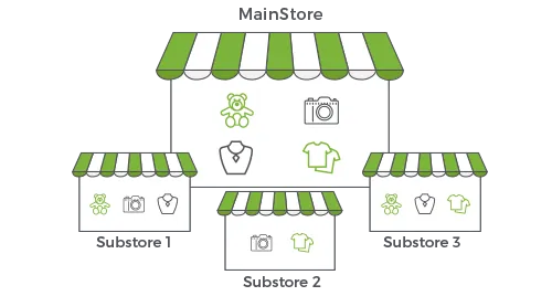 StoreHippo B2C ecommerce platform with inbuilt feature to create multi store ecommerce sites.