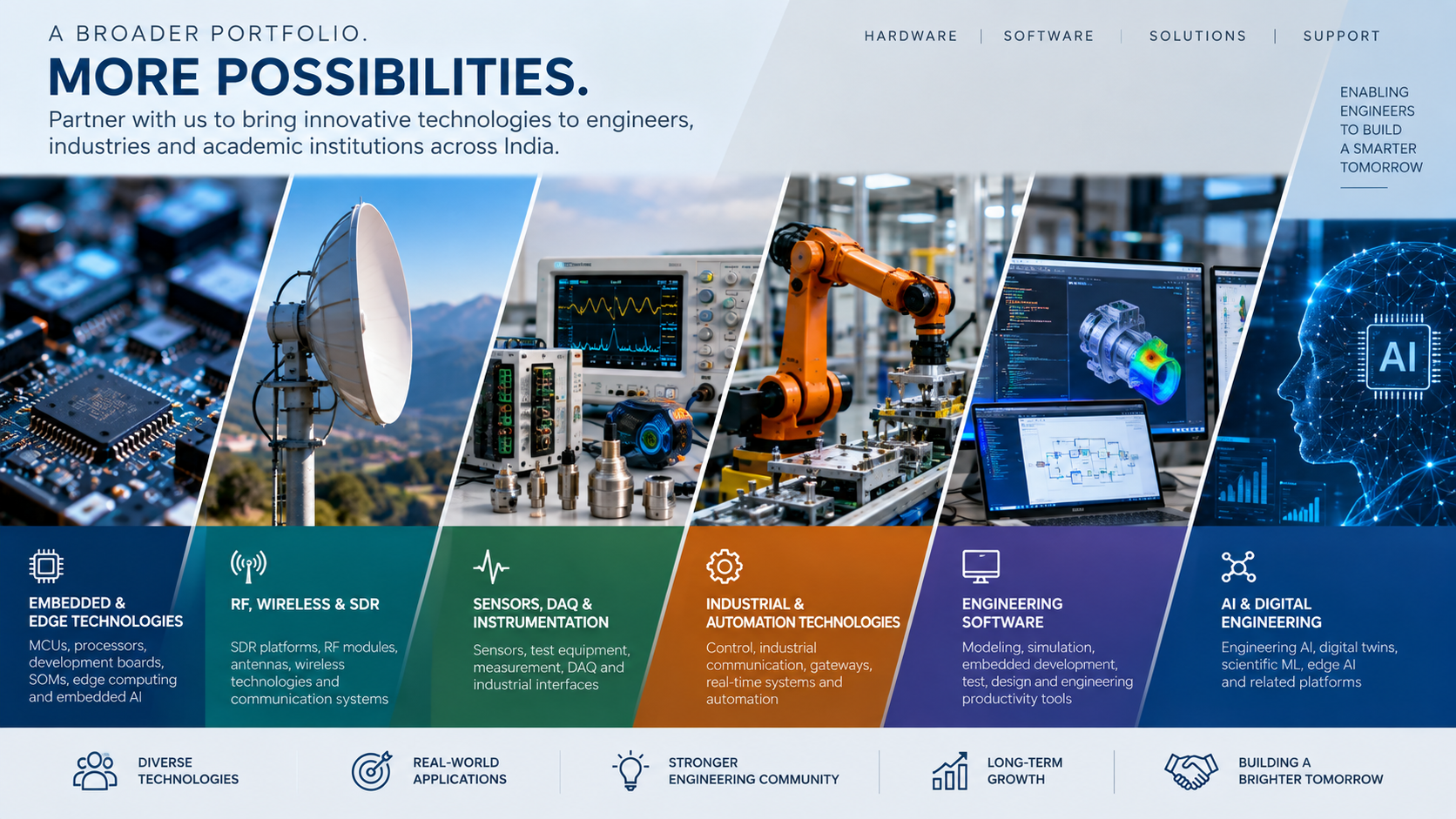 Embedded RF instrumentation industrial and engineering software technology ecosystem