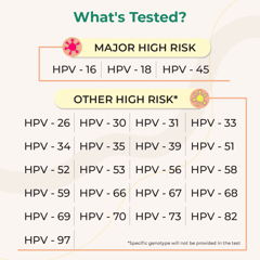 LifeCell HPV - at-Home Self - Collection Test Kit - Detects High Risk Strains Like HPV 16, 18 & 45 which covers 24 High Risk Strains in Women That Causes Cervical Cancer | Eligible - Women aged 25+ and above | Tests are Convenient, Complete Privacy with High Quality Standards