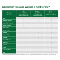 Bosch High Pressure Washers Green Range UNI AQUATAK 125