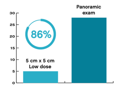 Low Dose Imaging