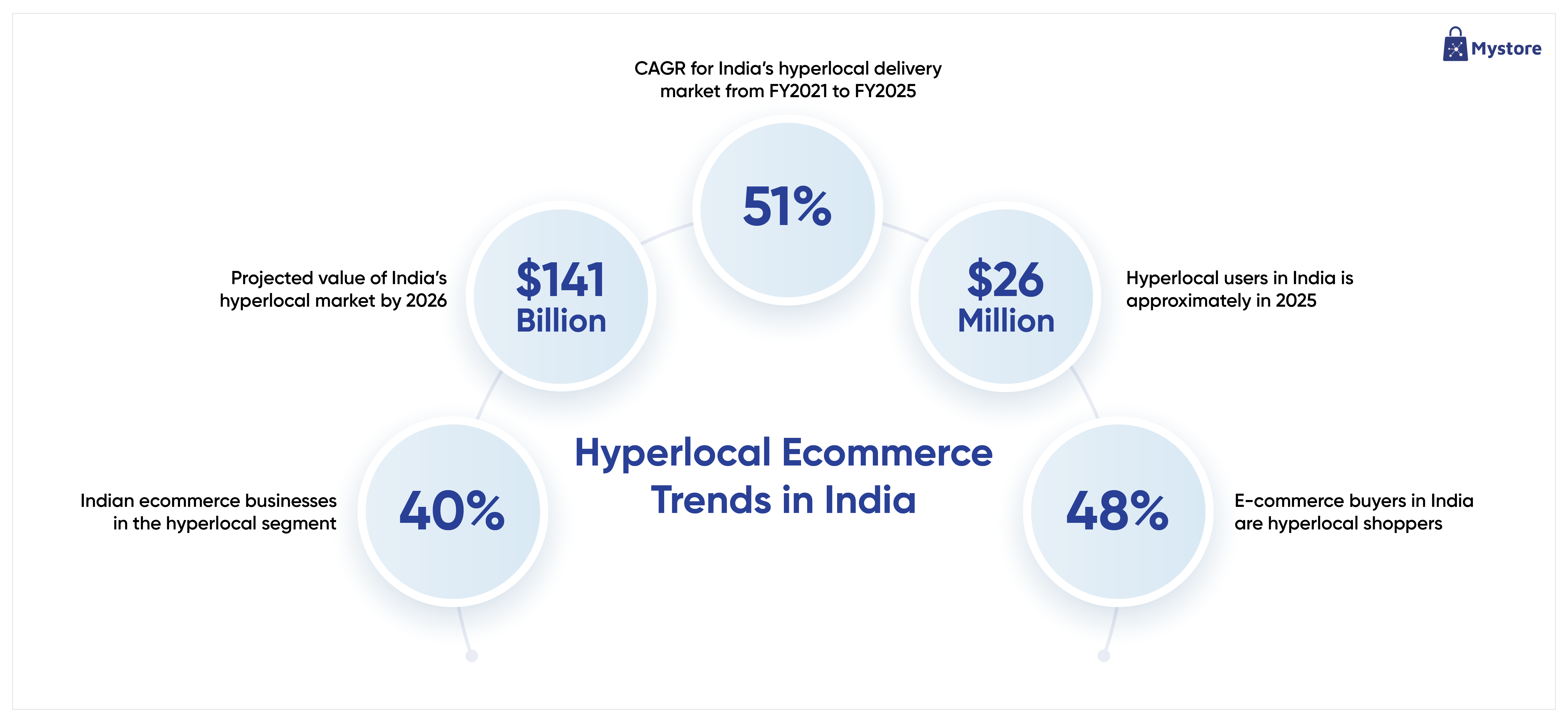 Hyperlocal Ecommerce Trends in India.png