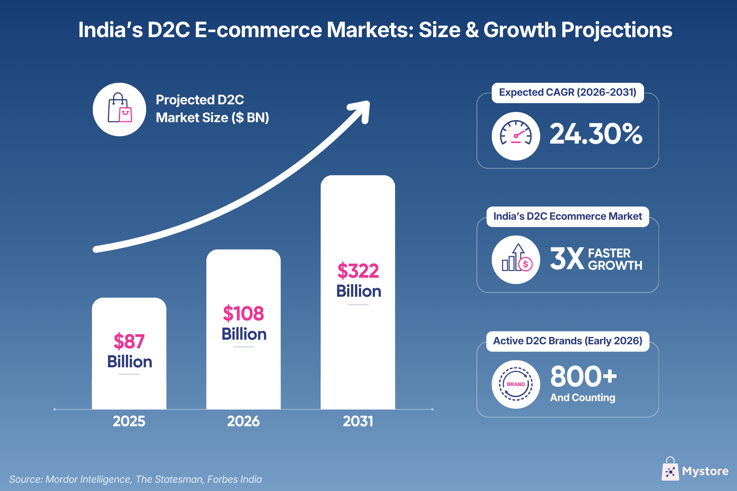 D2C Ecommerce Growth.png