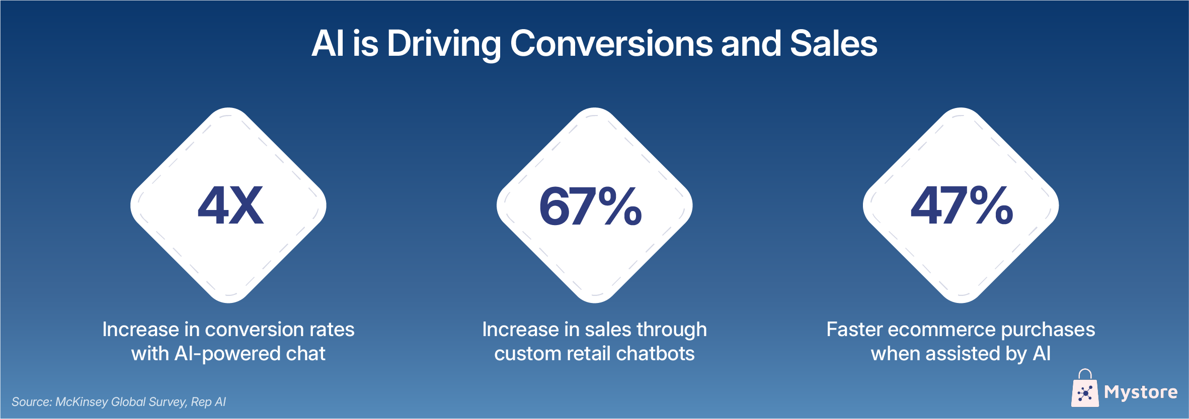 AI Is Driving Conversions and Sales.png