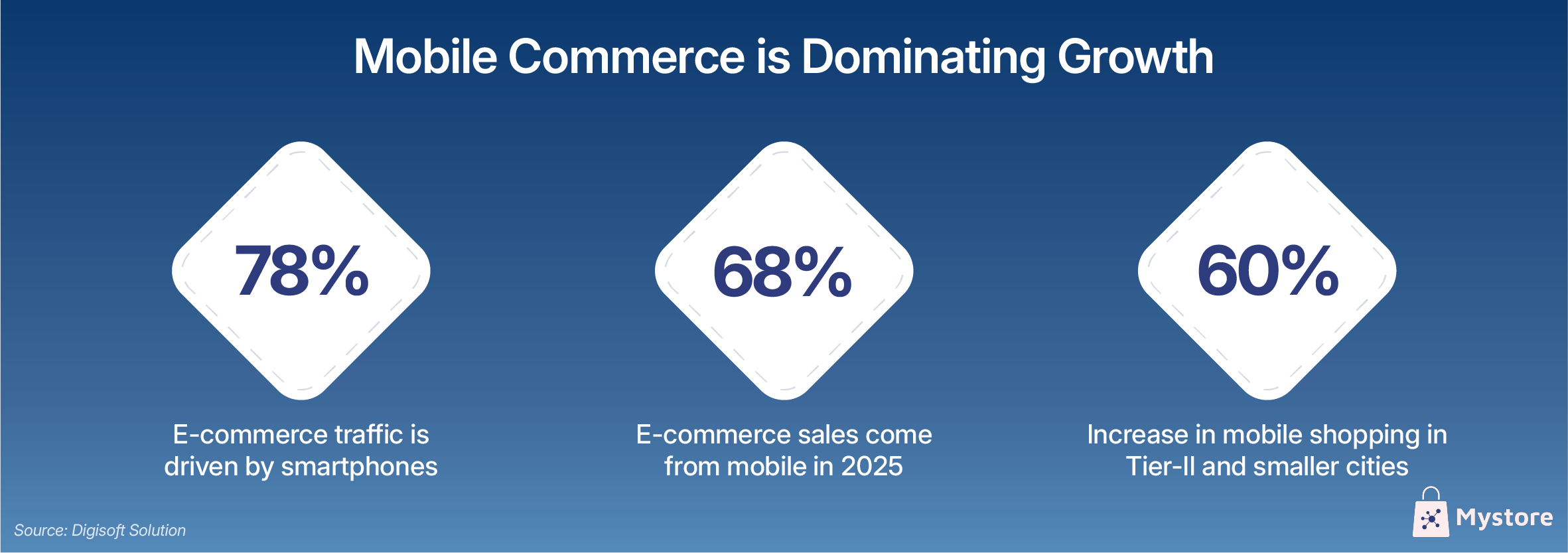 Mobile Commerce Is Dominating Growth.png