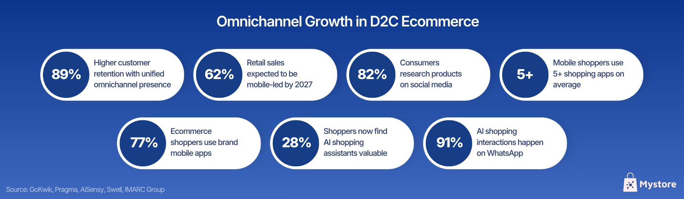 Omnichannel Growth in D2C Ecommerce.jpg