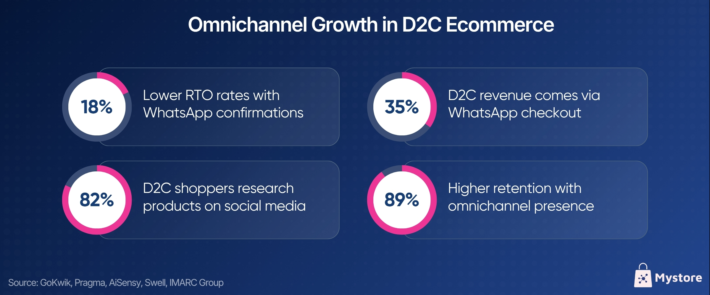 Omnichannel Growth in D2C Ecommerce.jpg
