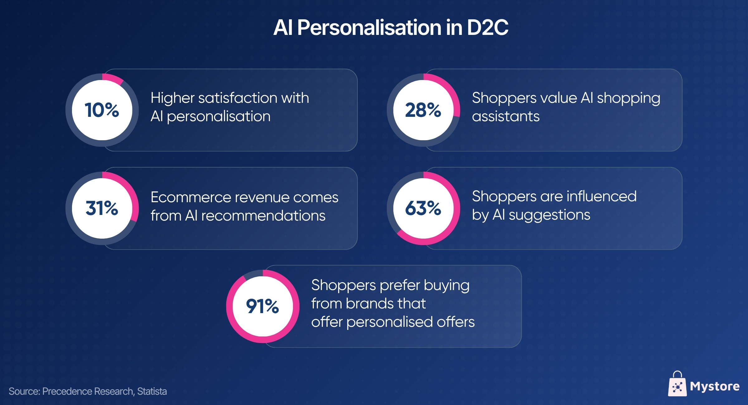 AI Personalisation in D2C.jpg