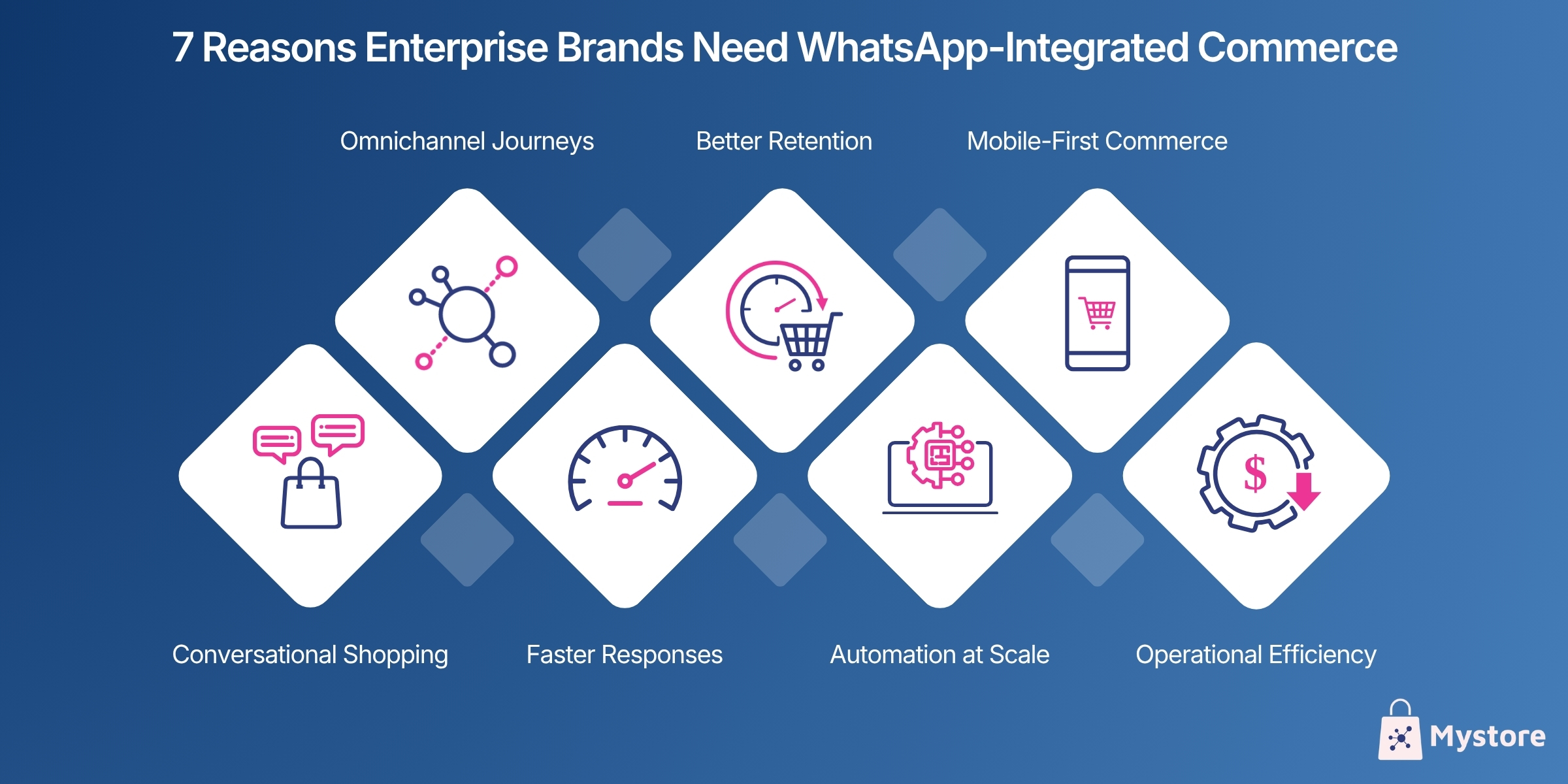 7 Reasons Enterprise Brands Need WhatsApp-Integrated Commerce.jpg