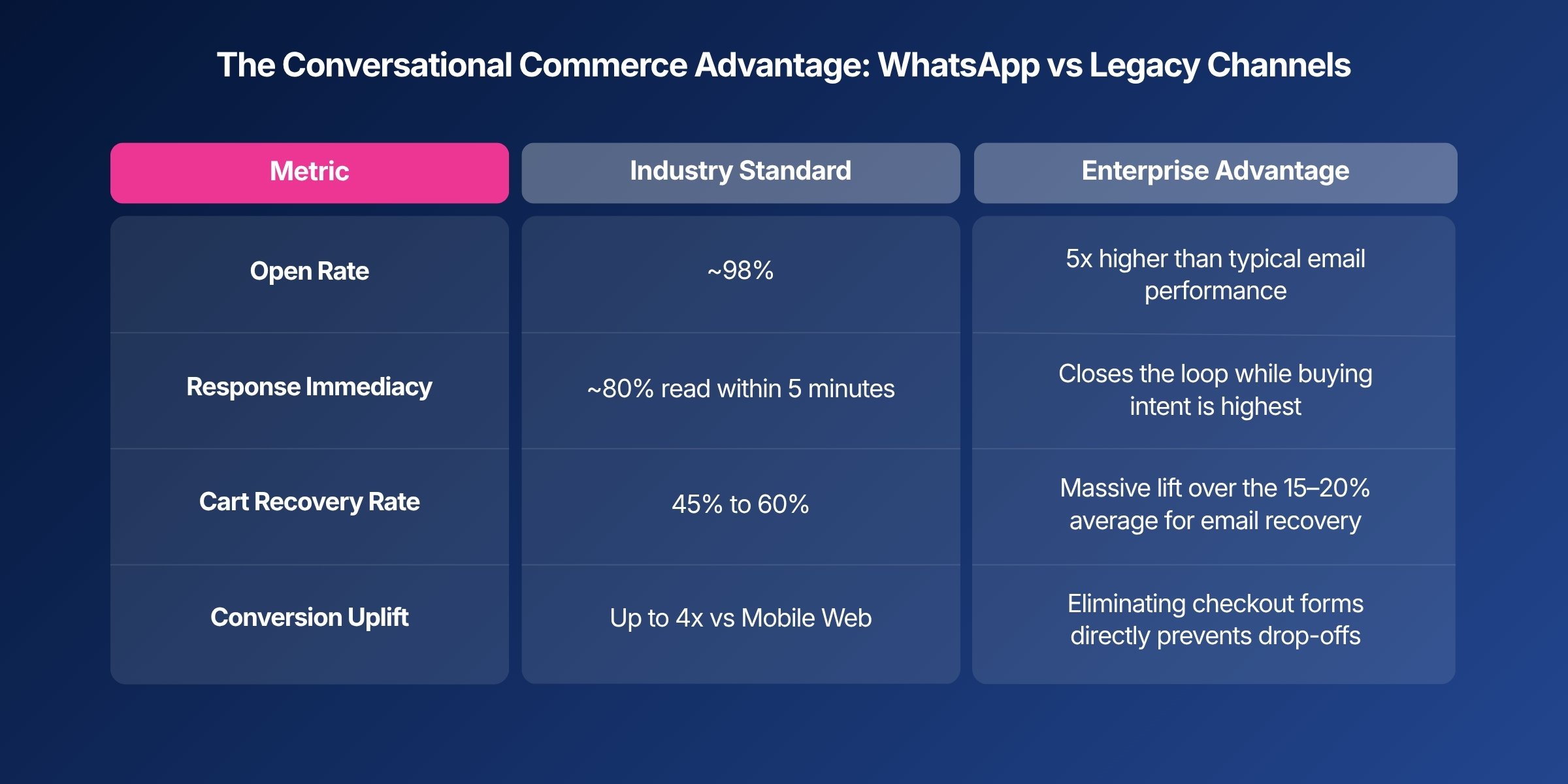 The Conversational Commerce Advantage WhatsApp vs. Legacy Channels.jpg