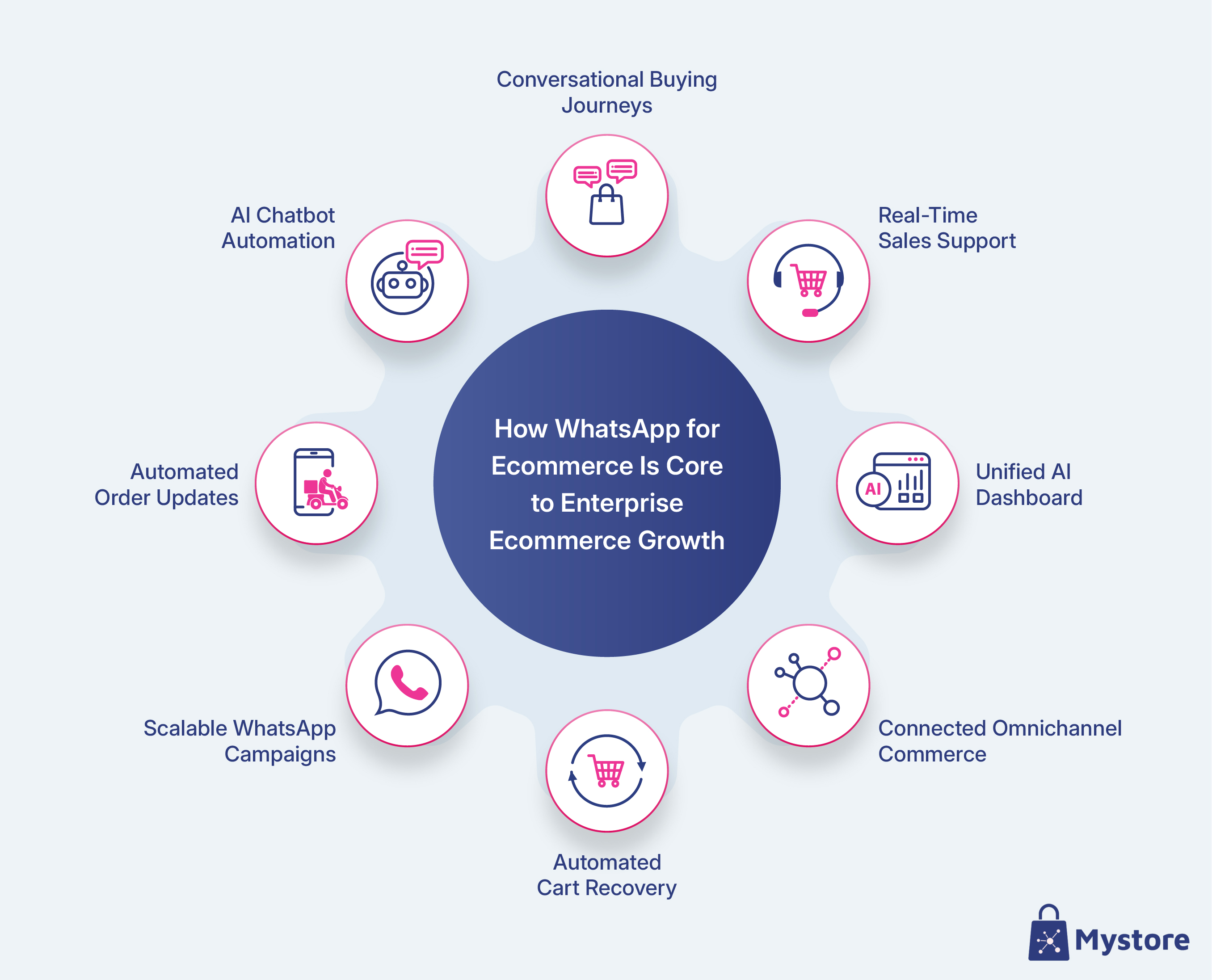 How WhatsApp for Ecommerce Is Core to Enterprise Ecommerce Growth.jpg
