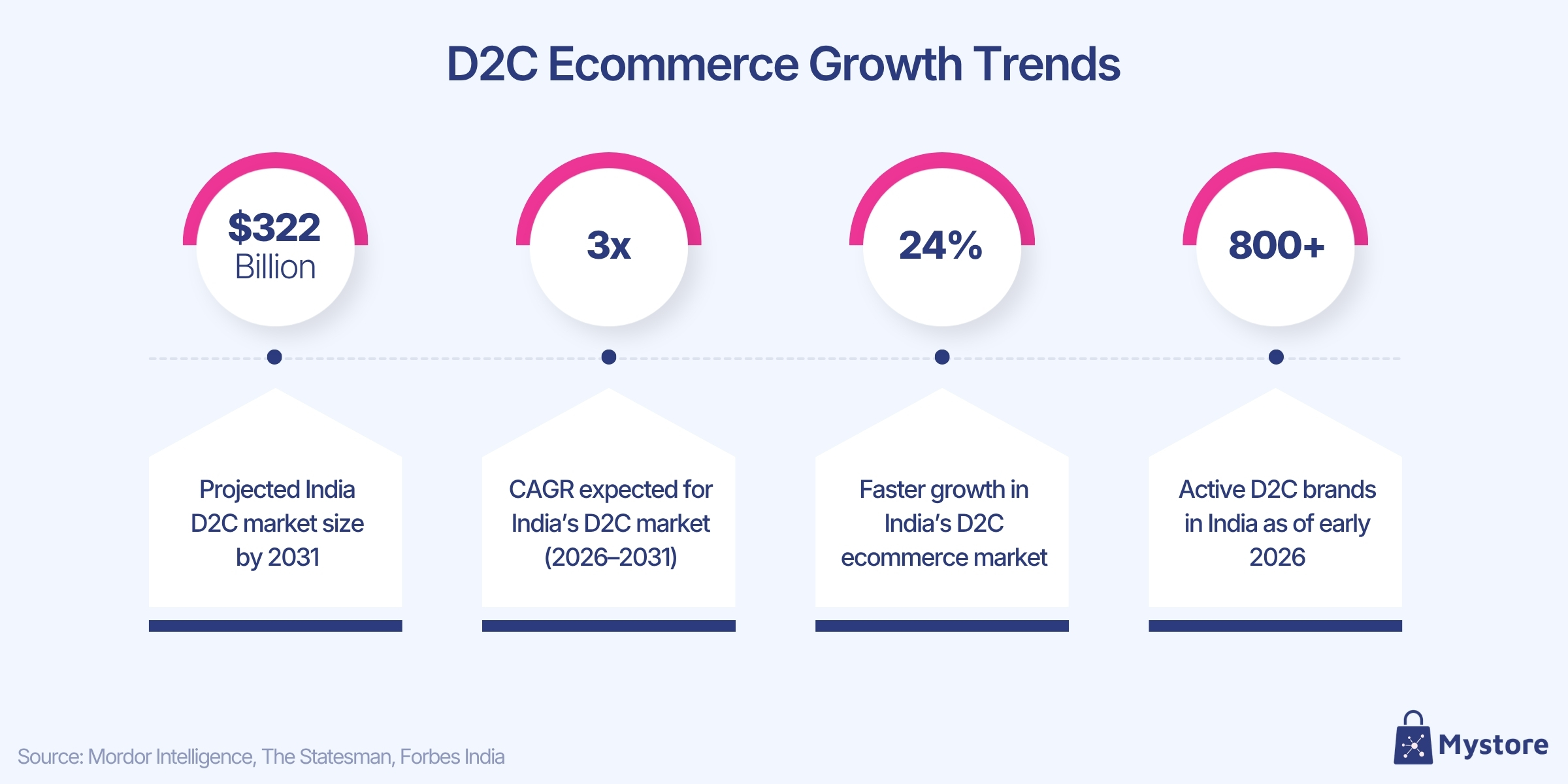 D2C Ecommerce Growth Trends.jpg