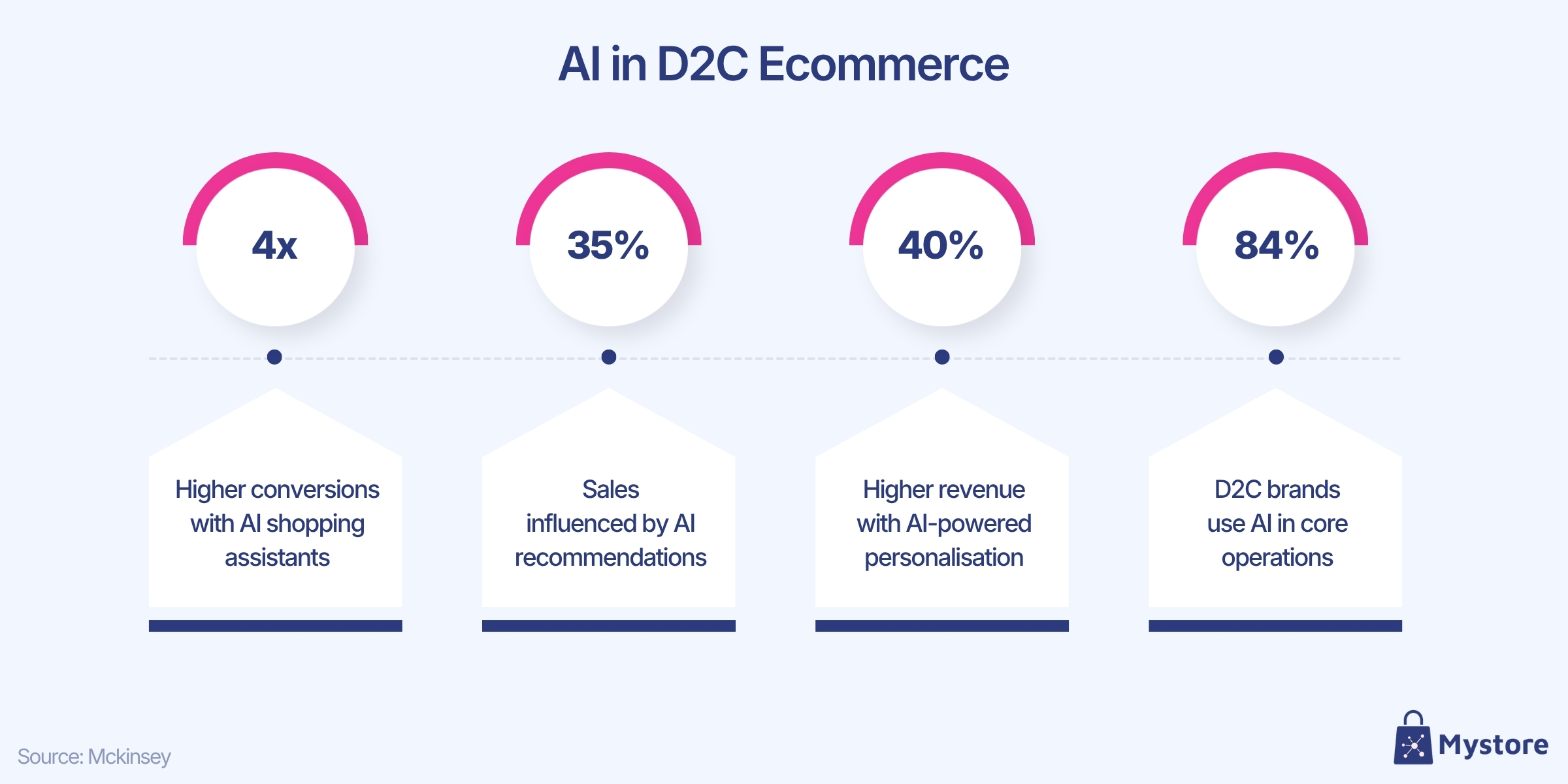 AI in D2C Ecommerce.jpg