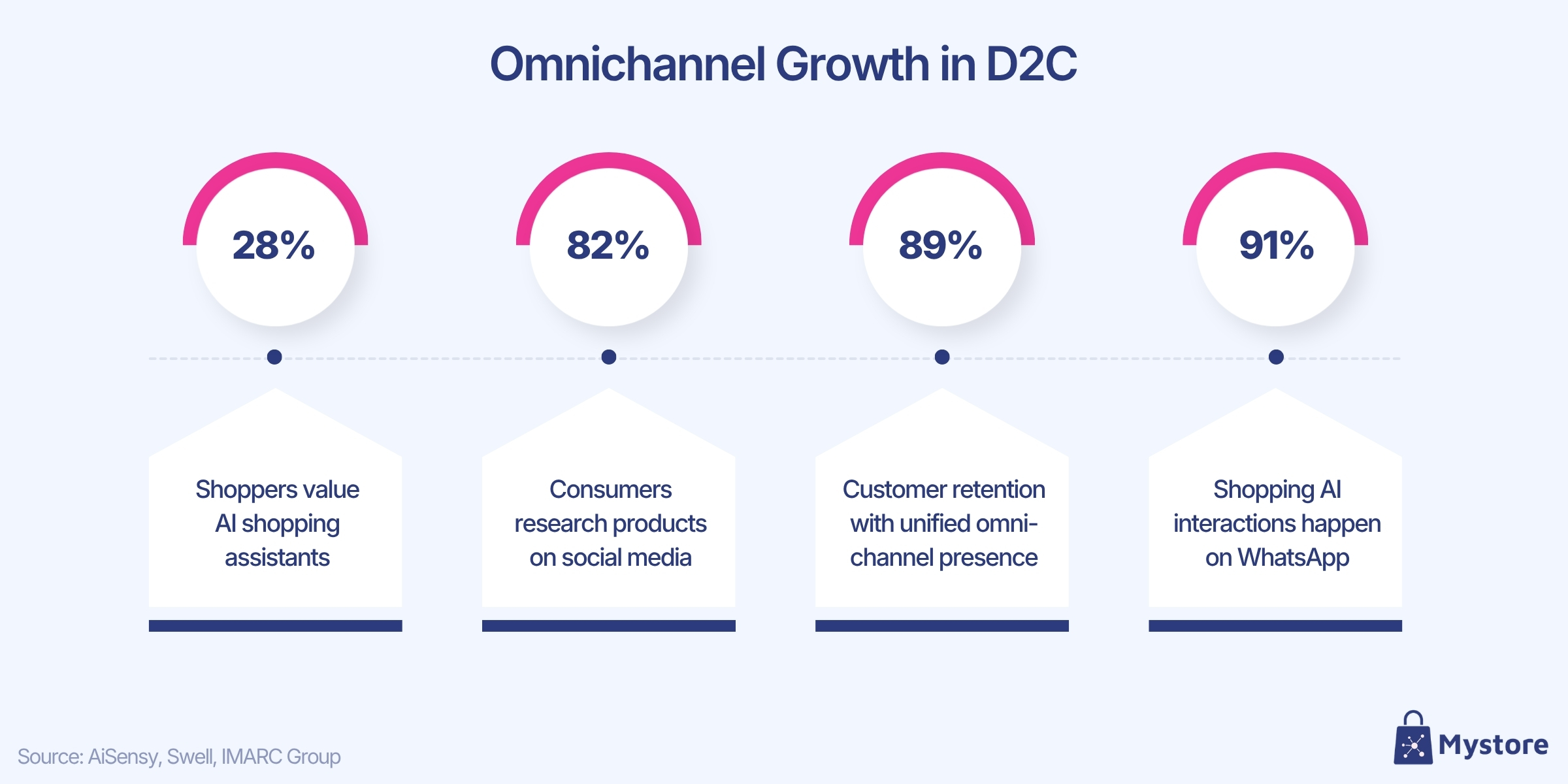 Omnichannel Growth in D2C.jpg