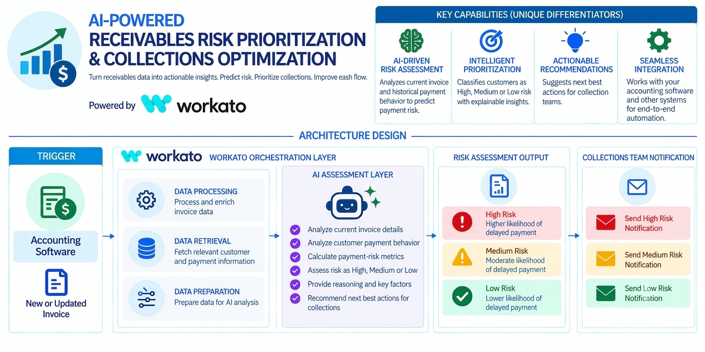 AI_Powered_Receivables_Risk_Prioritization_and_Collections_Optimization (Architecture Diagram).png